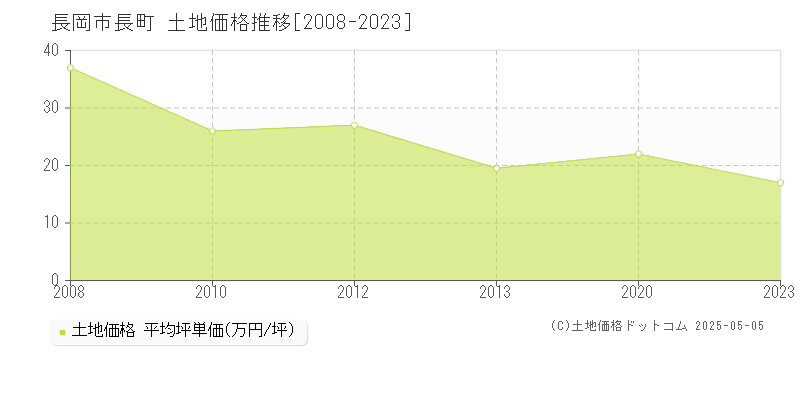 長岡市長町の土地価格推移グラフ 