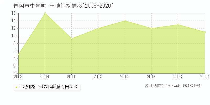 中貫町(長岡市)の土地価格推移グラフ(坪単価)[2008-2020年]