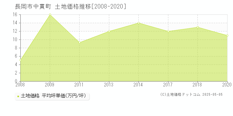 長岡市中貫町の土地価格推移グラフ 