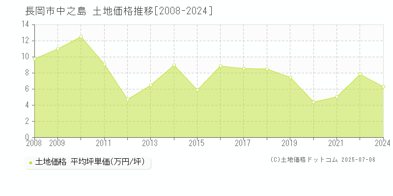 中之島(長岡市)の土地価格推移グラフ(坪単価)[2008-2024年]