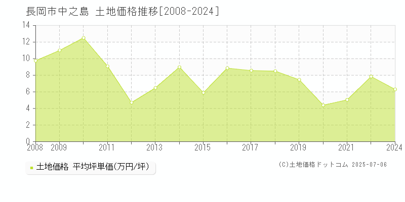 長岡市中之島の土地価格推移グラフ 