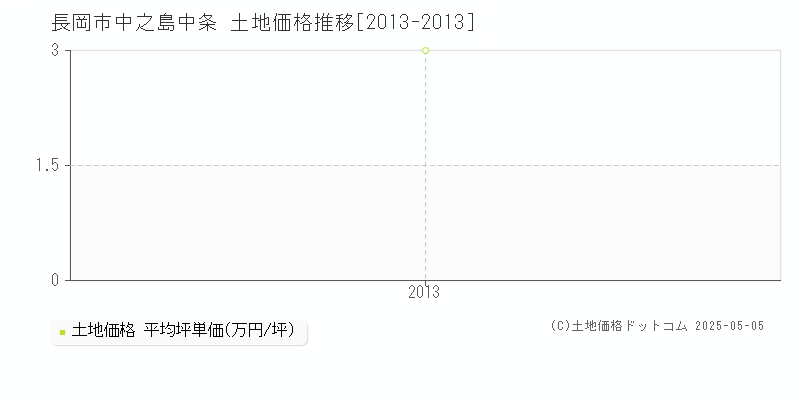 中之島中条(長岡市)の土地価格推移グラフ(坪単価)[2013-2013年]