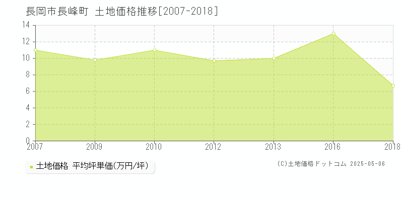 長岡市長峰町の土地価格推移グラフ 