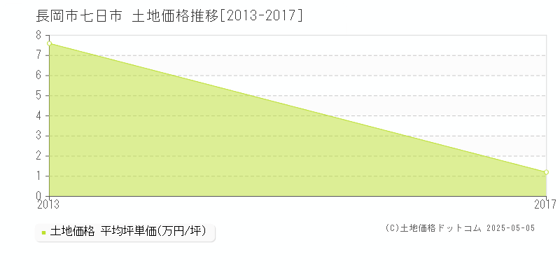 長岡市七日市の土地価格推移グラフ 