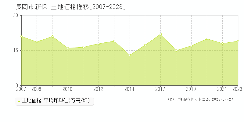 長岡市新保の土地価格推移グラフ 