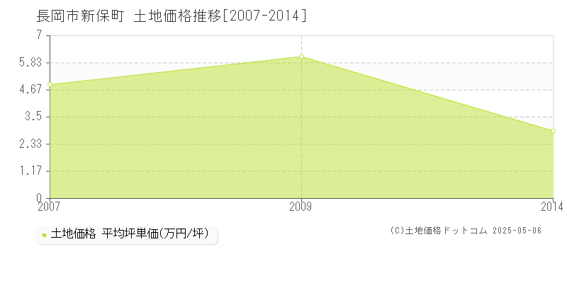 新保町(長岡市)の土地価格推移グラフ(坪単価)[2007-2014年]
