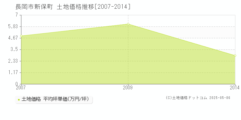 長岡市新保町の土地価格推移グラフ 