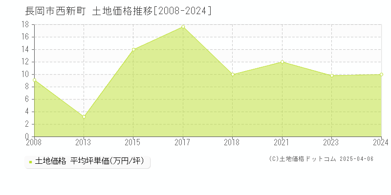 長岡市西新町の土地価格推移グラフ 