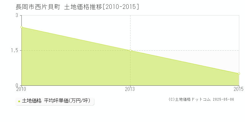西片貝町(長岡市)の土地価格推移グラフ(坪単価)[2010-2015年]
