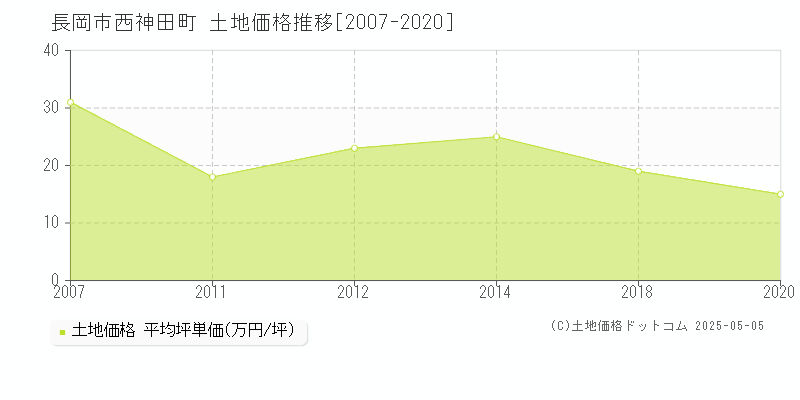 西神田町(長岡市)の土地価格推移グラフ(坪単価)[2007-2020年]