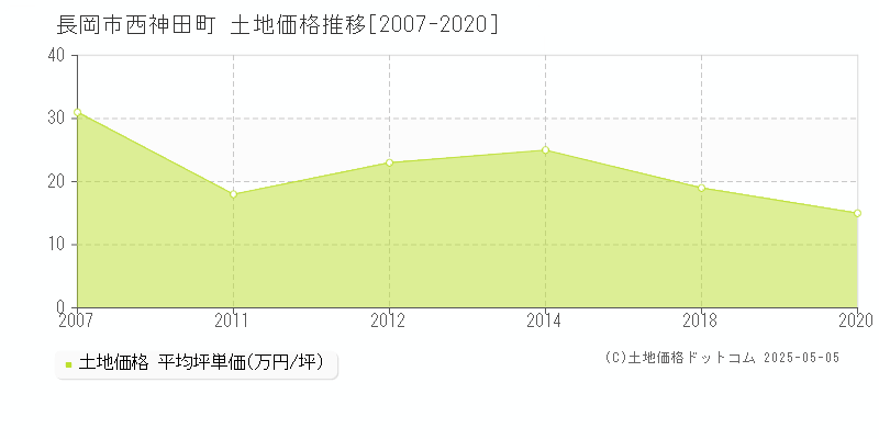 長岡市西神田町の土地価格推移グラフ 