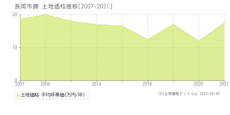 錦(長岡市)の土地価格推移グラフ(坪単価)[2007-2021年]