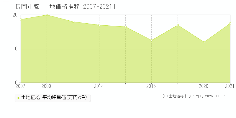 長岡市錦の土地価格推移グラフ 