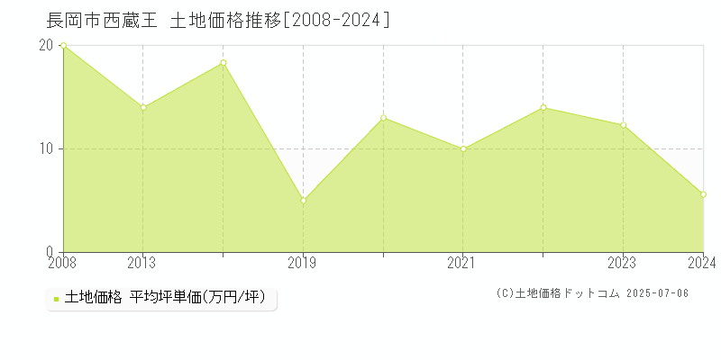 西蔵王(長岡市)の土地価格推移グラフ(坪単価)[2008-2024年]