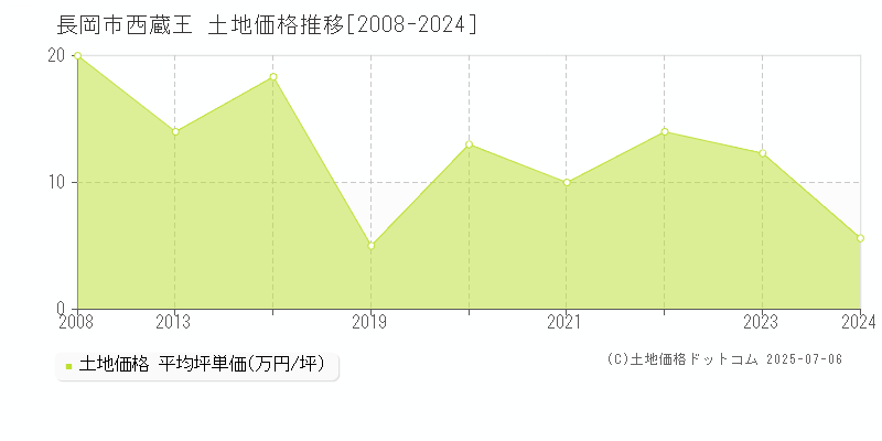 長岡市西蔵王の土地価格推移グラフ 