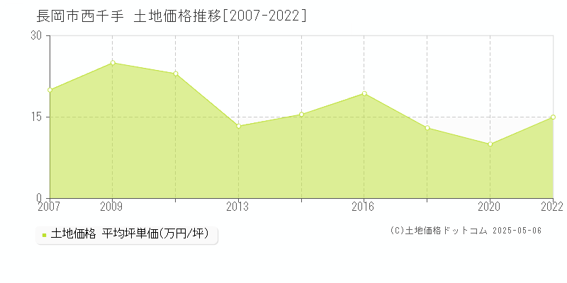 西千手(長岡市)の土地価格推移グラフ(坪単価)[2007-2022年]