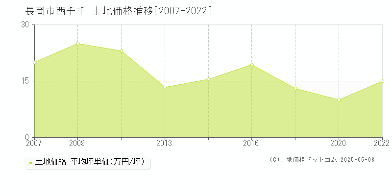 長岡市西千手の土地価格推移グラフ 