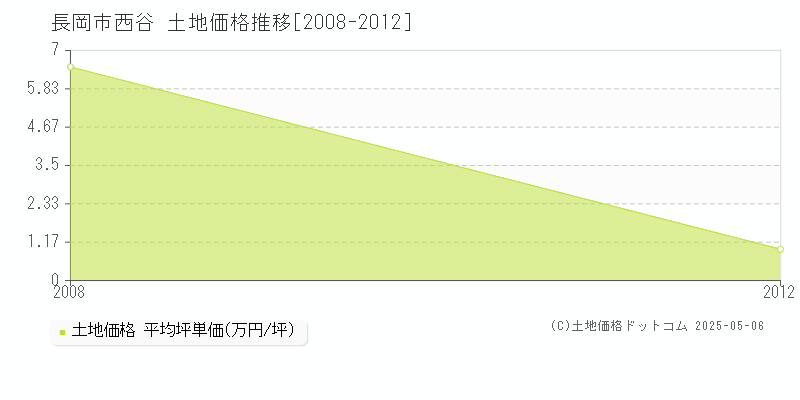 西谷(長岡市)の土地価格推移グラフ(坪単価)[2008-2012年]