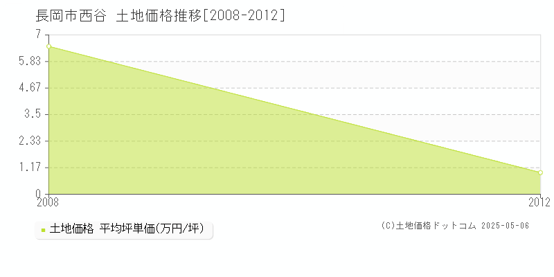 長岡市西谷の土地価格推移グラフ 