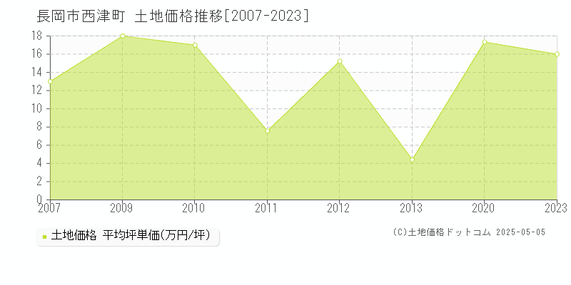 西津町(長岡市)の土地価格推移グラフ(坪単価)[2007-2023年]