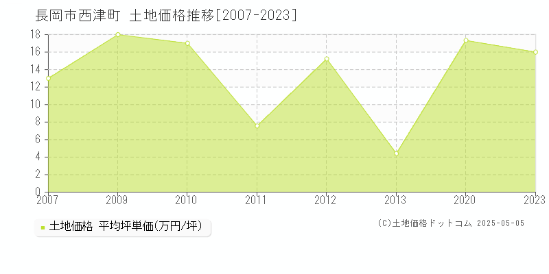 長岡市西津町の土地価格推移グラフ 