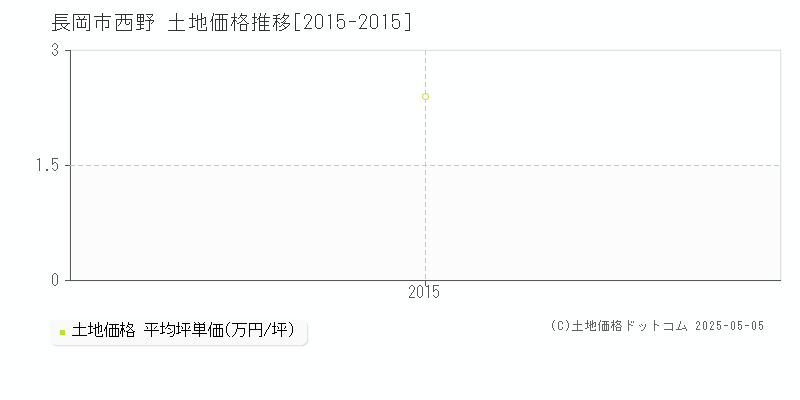 西野(長岡市)の土地価格推移グラフ(坪単価)[2015-2015年]
