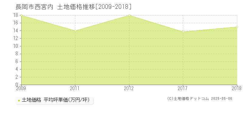 西宮内(長岡市)の土地価格推移グラフ(坪単価)[2009-2018年]