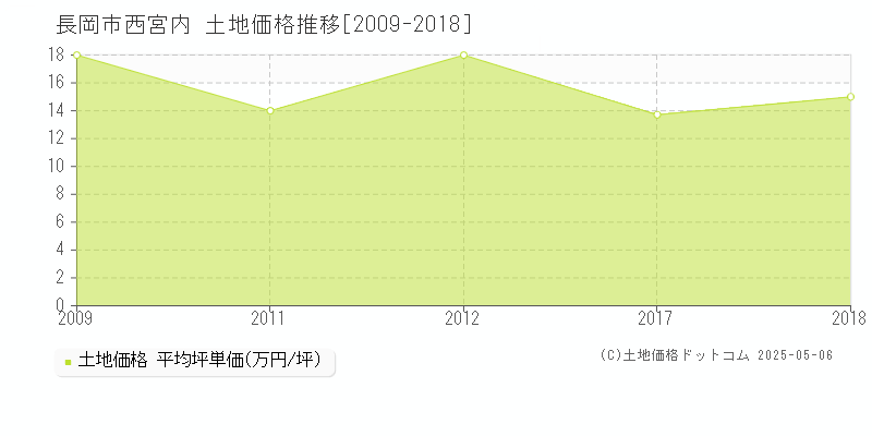 長岡市西宮内の土地価格推移グラフ 