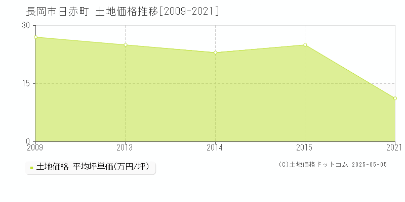 日赤町(長岡市)の土地価格推移グラフ(坪単価)[2009-2021年]