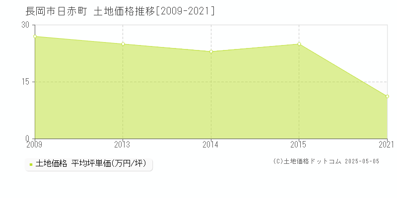 長岡市日赤町の土地価格推移グラフ 