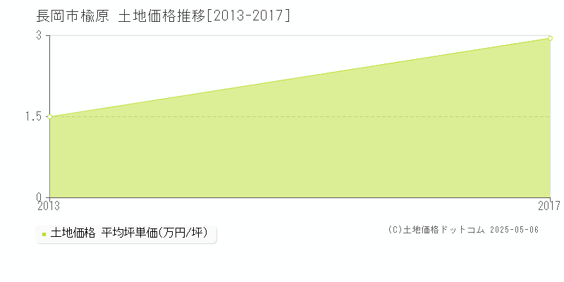 楡原(長岡市)の土地価格推移グラフ(坪単価)[2013-2017年]