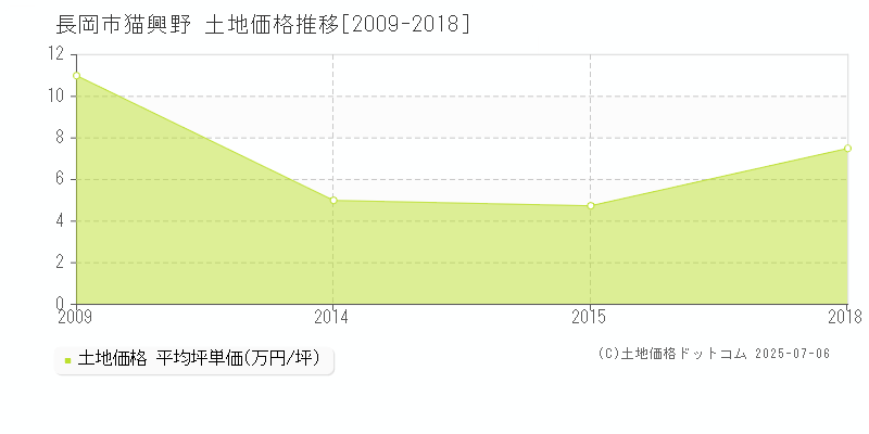 長岡市猫興野の土地価格推移グラフ 