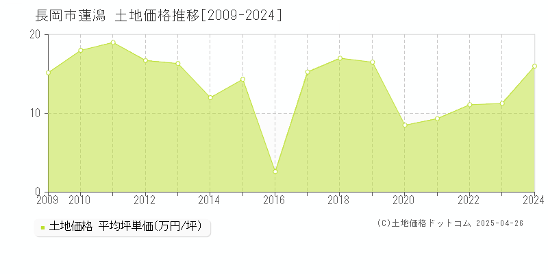 長岡市蓮潟の土地価格推移グラフ 