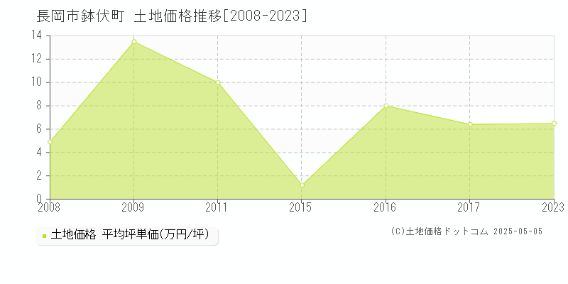 鉢伏町(長岡市)の土地価格推移グラフ(坪単価)[2008-2023年]