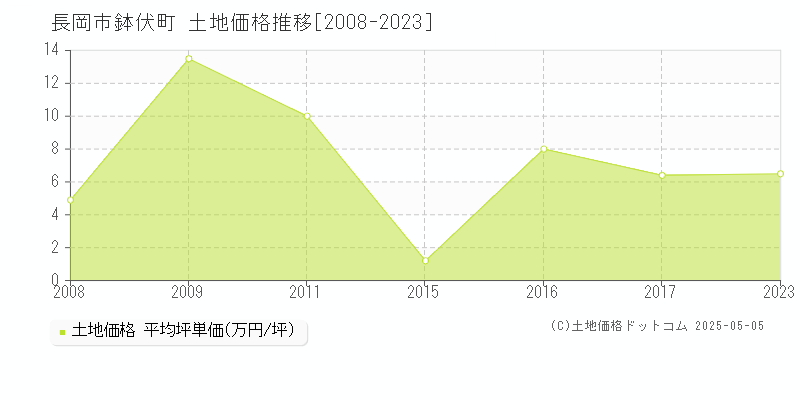 長岡市鉢伏町の土地価格推移グラフ 