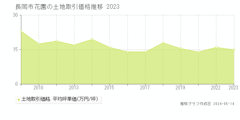 長岡市花園の土地価格推移グラフ 