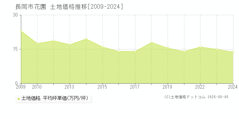 花園(長岡市)の土地価格推移グラフ(坪単価)[2009-2024年]