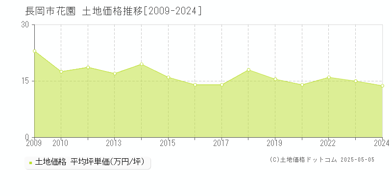 長岡市花園の土地価格推移グラフ 