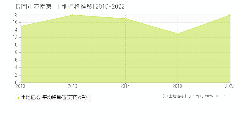 花園東(長岡市)の土地価格推移グラフ(坪単価)[2010-2022年]