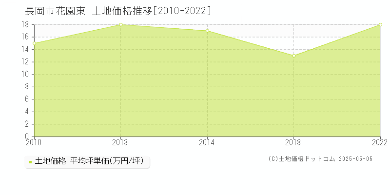 長岡市花園東の土地価格推移グラフ 