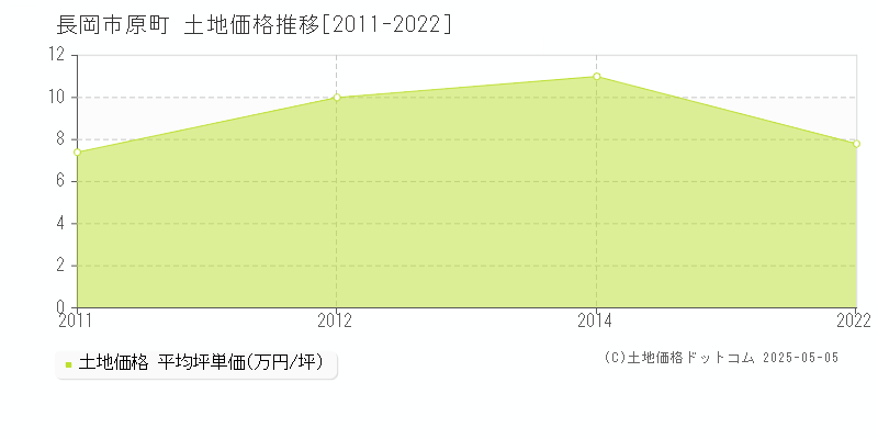 原町(長岡市)の土地価格推移グラフ(坪単価)[2011-2022年]