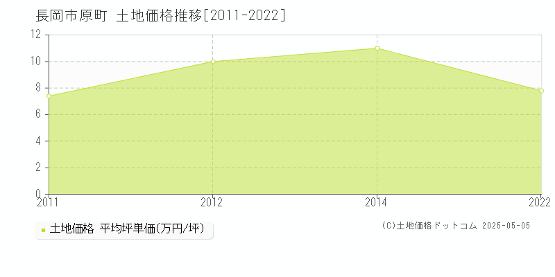 長岡市原町の土地価格推移グラフ 