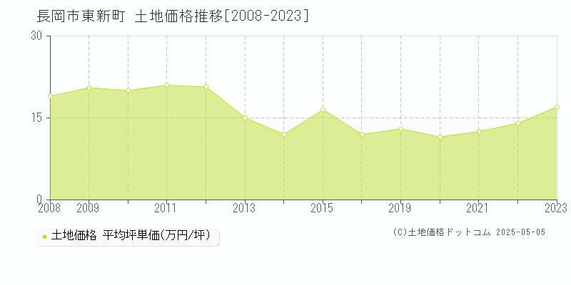 東新町(長岡市)の土地価格推移グラフ(坪単価)[2008-2023年]