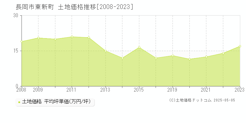 長岡市東新町の土地取引事例推移グラフ 