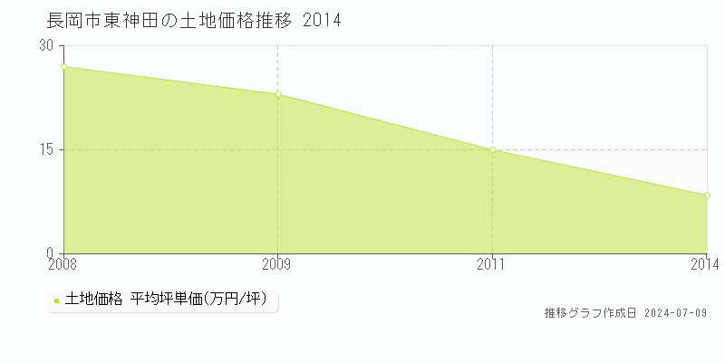 長岡市東神田の土地価格推移グラフ 