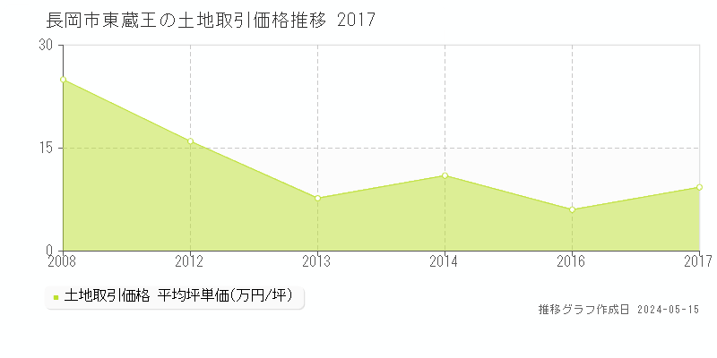 長岡市東蔵王の土地価格推移グラフ 