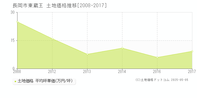 東蔵王(長岡市)の土地価格推移グラフ(坪単価)[2008-2017年]