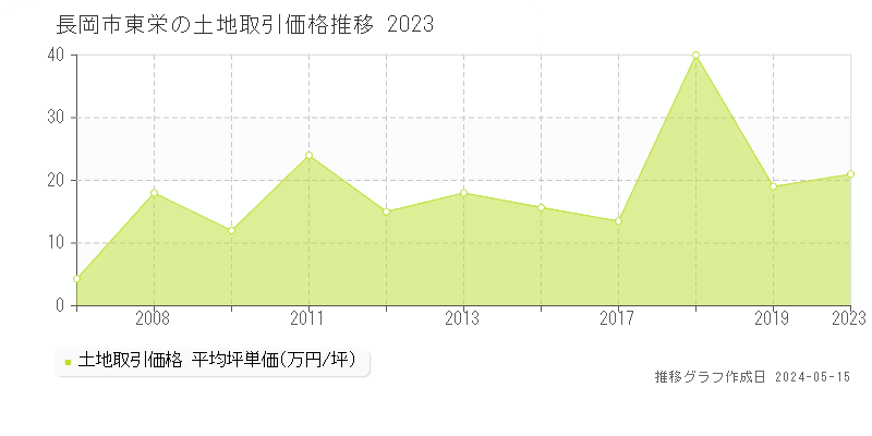 長岡市東栄の土地価格推移グラフ 