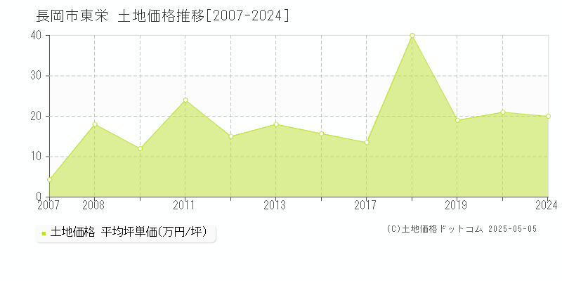 東栄(長岡市)の土地価格推移グラフ(坪単価)[2007-2024年]