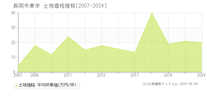 長岡市東栄の土地価格推移グラフ 